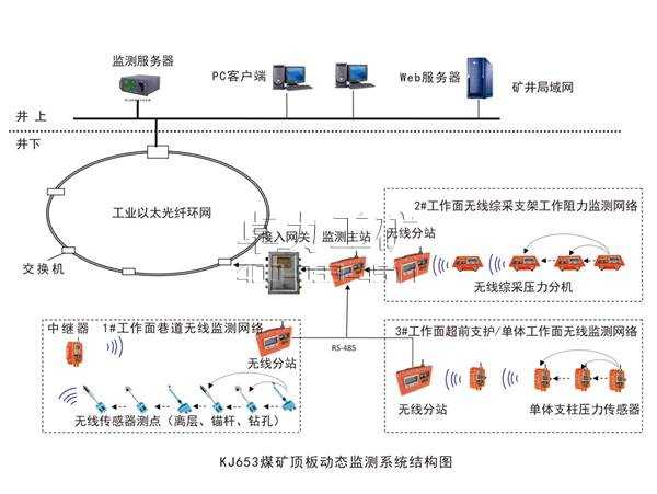 KJ653煤礦頂板動態(tài)（無線網絡）監(jiān)測系統(tǒng)