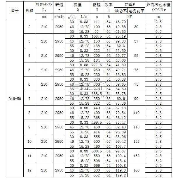 D46-50×(2~12)多級(jí)清水離心泵