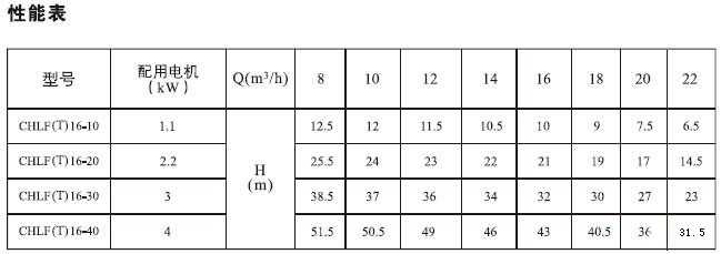 CHLF,CHLF(T)輕型節(jié)段式臥式多級離心泵技術參數(shù)表
