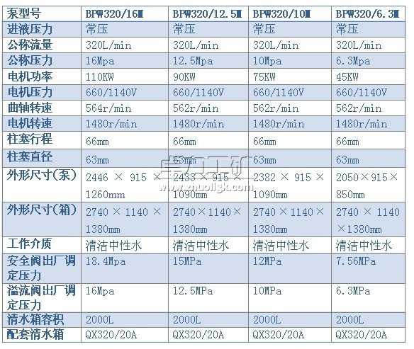 BPW320/16（12.5、10、6.3）M型噴霧泵